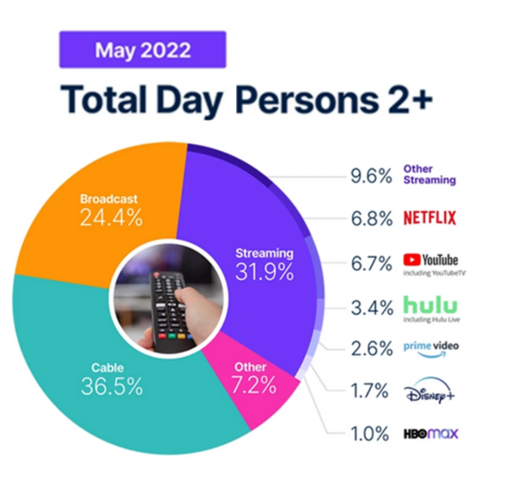 Roku Joins the 1% Club